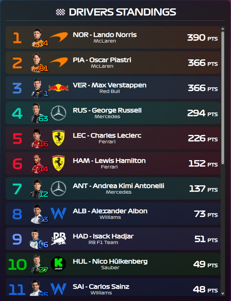 Drivers standings