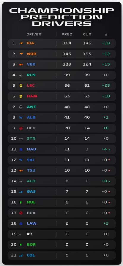 Placeholder — F1 Championship Prediction Drivers card screenshot