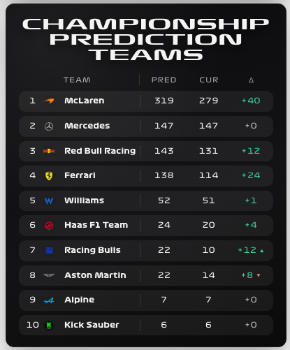 Placeholder — F1 Championship Prediction Teams card screenshot