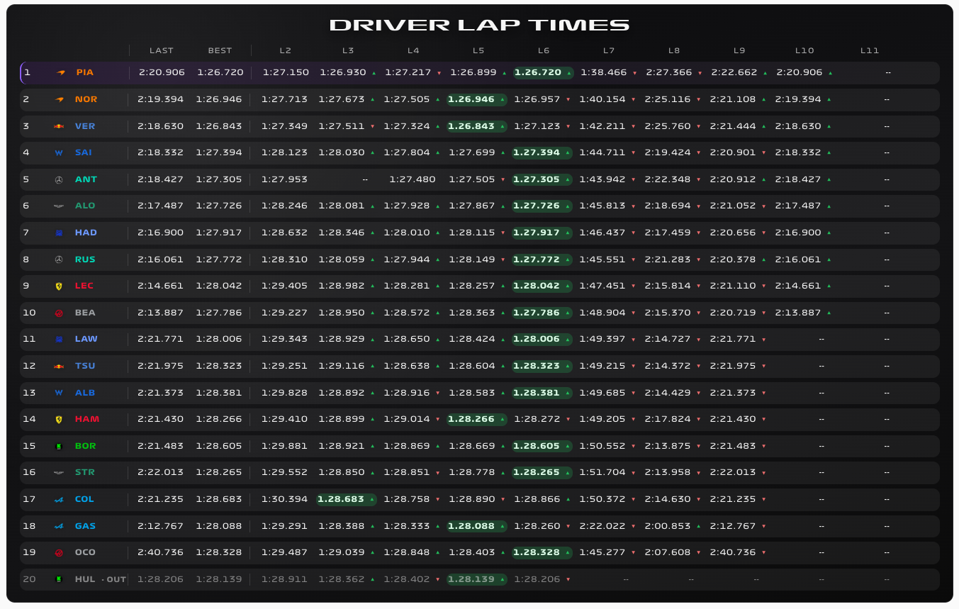 Driver Lap Times card showing its dashboard layout