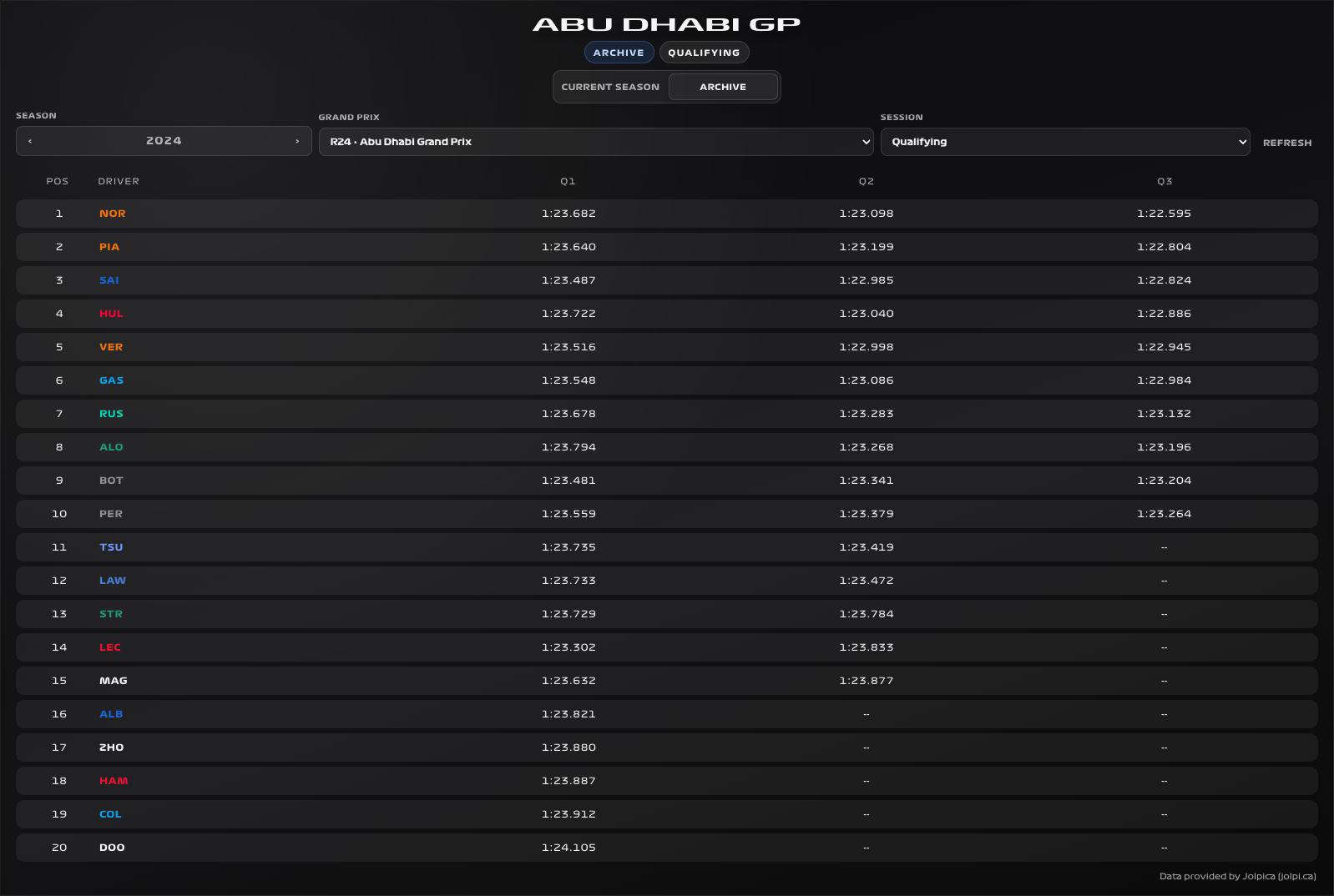 Results Archive qualifying classification with Q1, Q2 and Q3 times